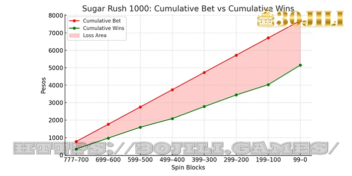 Sugar Rush 1000 Cumulative Wins