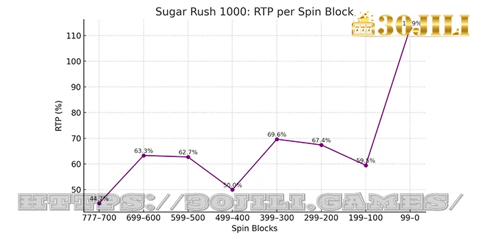 Sugar Rush 1000 RTP