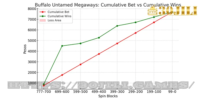 Buffalo untamed megaways - cumulative wins