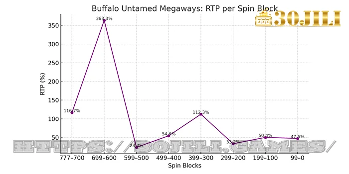Buffalo untamed megaways - rtp